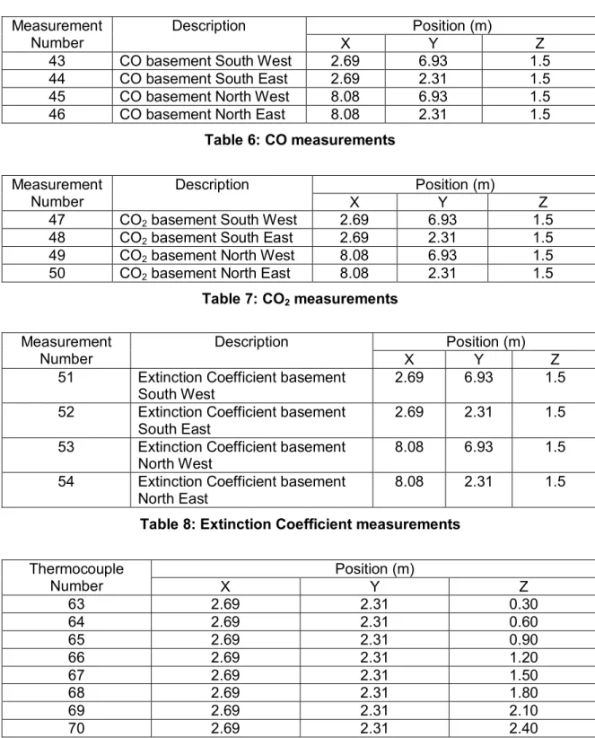 Table 6: CO measurements  Position (m) Measurement  Number  Description  X Y  Z  47 CO 2  basement South West  2.69  6.93  1.5 