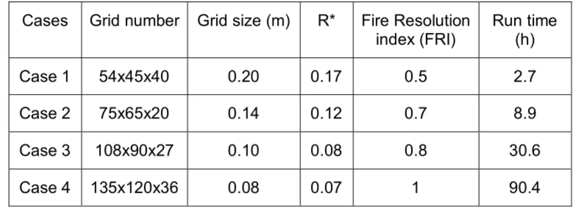 Table 12 shows the different grid distribution, grid size, dimensionless parameter  R*, Fire resolution index, and computation time