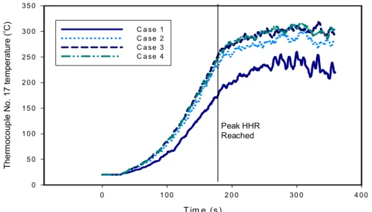 Figure 5: Time-temperature profiles 0.1 m below basement ceiling- NEQP 