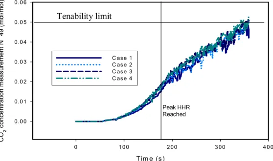 Figure 10: CO 2  concentration at height 1.5 m- NWQP  Tenability limit Peak HHRReachedPeak HHRReachedTenability limit 