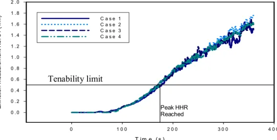 Figure 12: Extinction coefficient at height 1.5 m- SWQP Tenability limit Peak HHRReachedTenability limit Peak HHRReached
