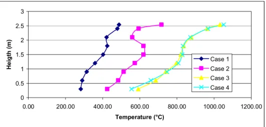 Table 13 shows the values of the temperatures obtained from the Heskestad  correlation and FDS prediction for a height of 2.4 m above the fire