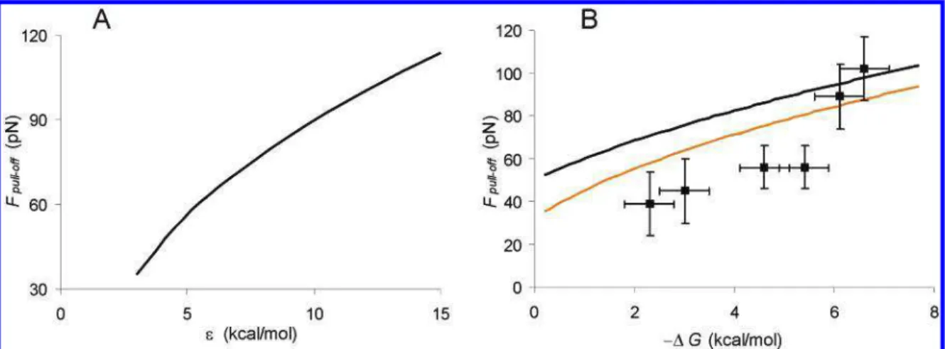 Figure 6. (A) Dependence of F pull-off on ǫ . (B) Experimental pull-off forces vs - ∆ G ° (∞) and calculated square root functions for spherical (eq 3) (black solid line) and cylindrical integration (eq 4) (gray solid line)