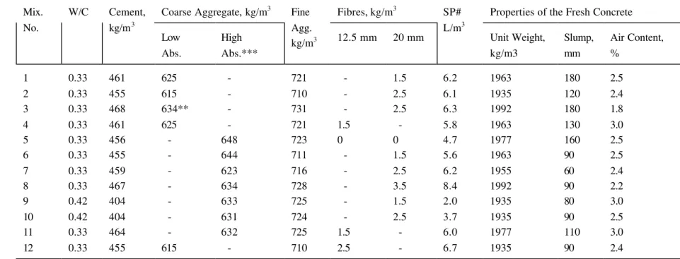 Table 1 - Proportions of the Concrete Mixtures and Properties of the Fresh Concrete 