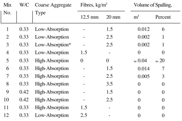 Table 3 - Estimated Volume of Spalling 