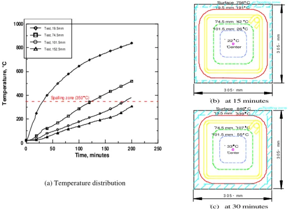 Figure 3  Temperature profiles for column THC4 at various depths and at various time intervals 050100150200250Time, minutes02004006008001000Temperature,  CoT est, 19.5mmT est, 74.5mmT est, 101.5mmT est, 152.5mmSpalling zone (350  C)3 0 5   mm(b)   at 15 mi