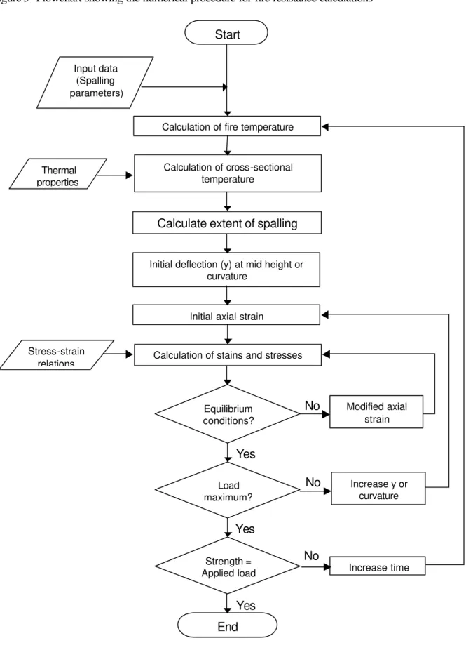 Figure 5  Flowchart showing the numerical procedure for fire resistance calculations   No  No No  Yes Yes Yes Start 