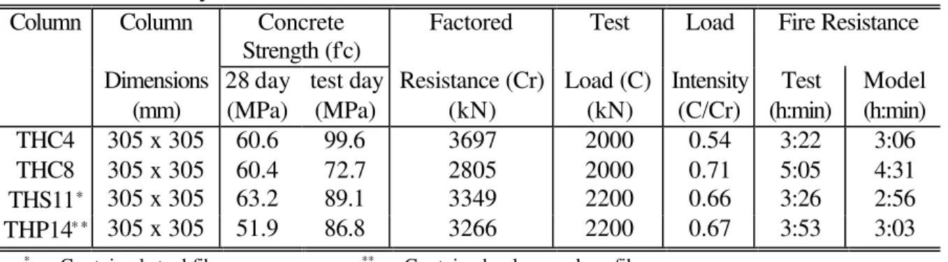 Table 1 - Summary of Test Parameters and Results for HPC Columns   Column  Column  Concrete 