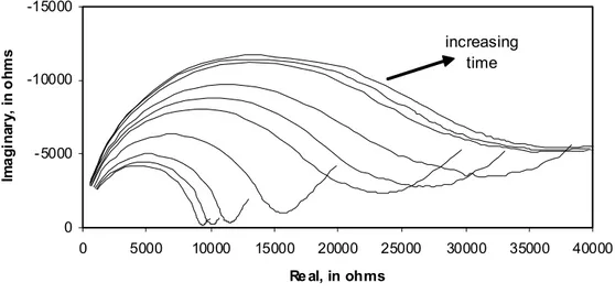 Figure 7.  AC impedance spectra: shrinkage of untreated hcp (w/c=0.50) methanol  soaked vacuum dried at 37°C and re-saturated with synthetic pore  solution; specimens conditioned at about 96% RH for 0, 1, 2, 3.7, 6.5, 9,  12.7, 24, 48 and 72 hours