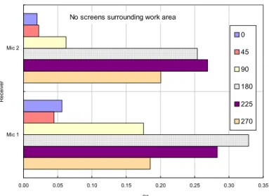 Figure 6: Dependence of SII values on the orientation of the HTS  sound source. 