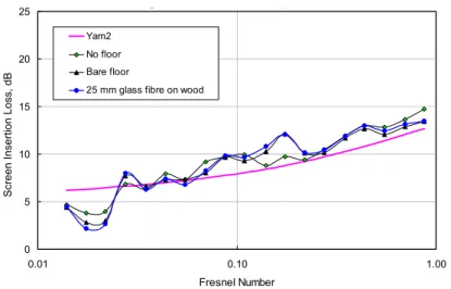 Figure 8: Influence of reflections from the floor on the source side of  the screen. Mic 1 only, effective screen height 1.3 m, both screen  surfaces and upper edge bare