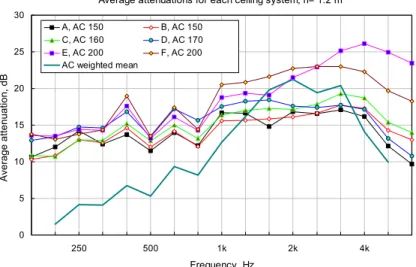 Figure 7: Average attenuation for each ceiling specimen. Height of  measurement axis = 1.2 m, carpeted floor