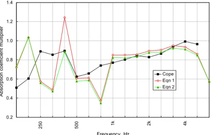 Figure 10: Absorption coefficient multipliers obtained in this work and  in the NRC COPE 12  study