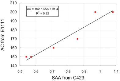 Figure 1: Correlation between AC for a 1.5 m high screen and SAA. 