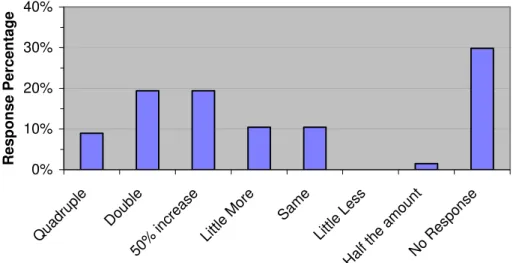 Figure 2 illustrates funding shortfall ratios. The X-axis alternatives are calculated by dividing all  respondents’ desired “sustainable” funding by their “actual” responses