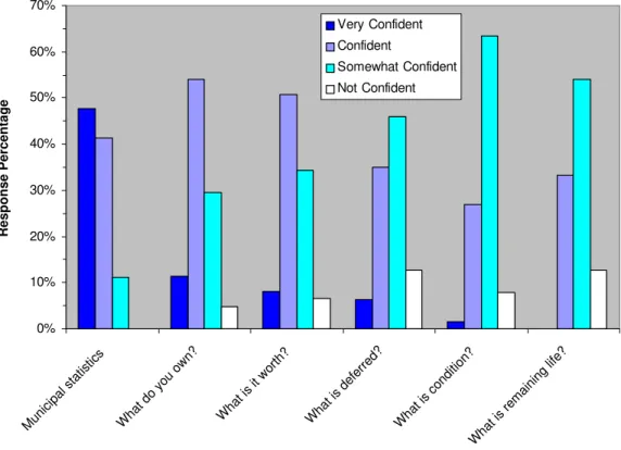 Fig. 3: Degree of Respondent Confidence in their Survey Data  