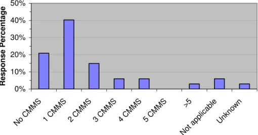 Fig. 4: Number of In-house CMMS Systems 
