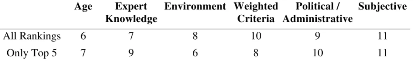 Table 2: What do you fix First: Lower Ranked Criteria 