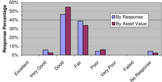 Fig. 6: General Perception of Infrastructure Condition 