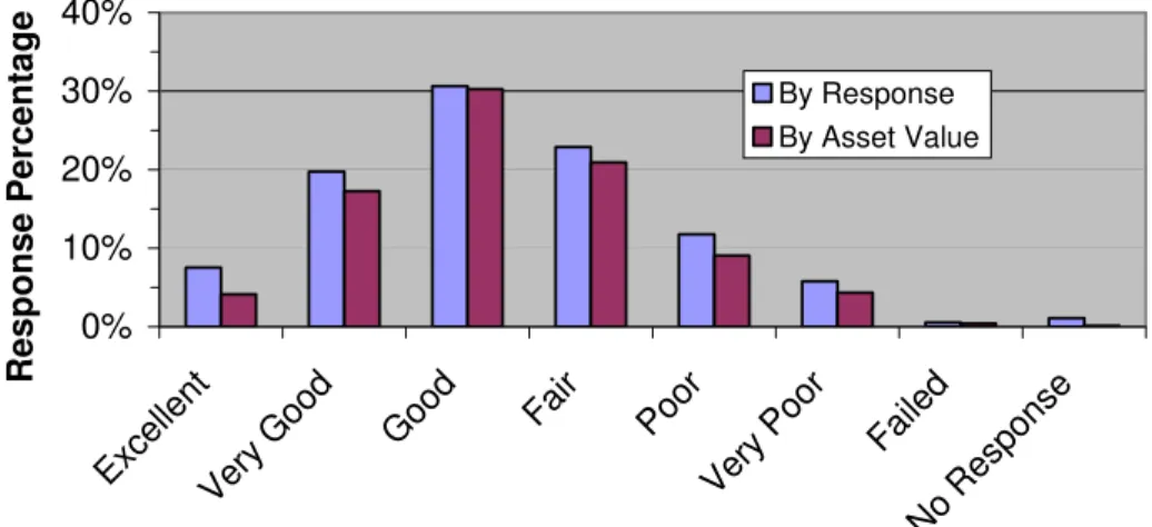 Fig. 7: Portfolio Condition States 