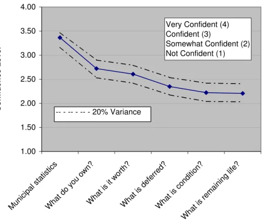 Fig. 11: Confidence Level about Asset Management Data 