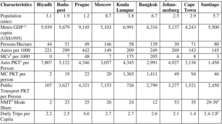 Table 1.  Santiago’s basic mobility characteristics relative to select “peer” cities 