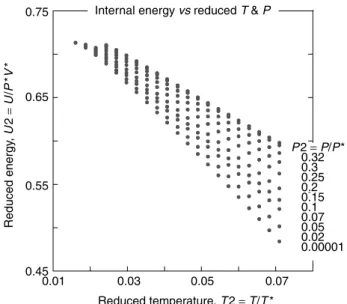 Figure 1. Reduced internal energy, U ˜ = U/P ∗ V ∗ , versus reduced temperature, T˜ = T /T ∗ , within the full range of reduced pressure, P˜ = P/P ∗ 