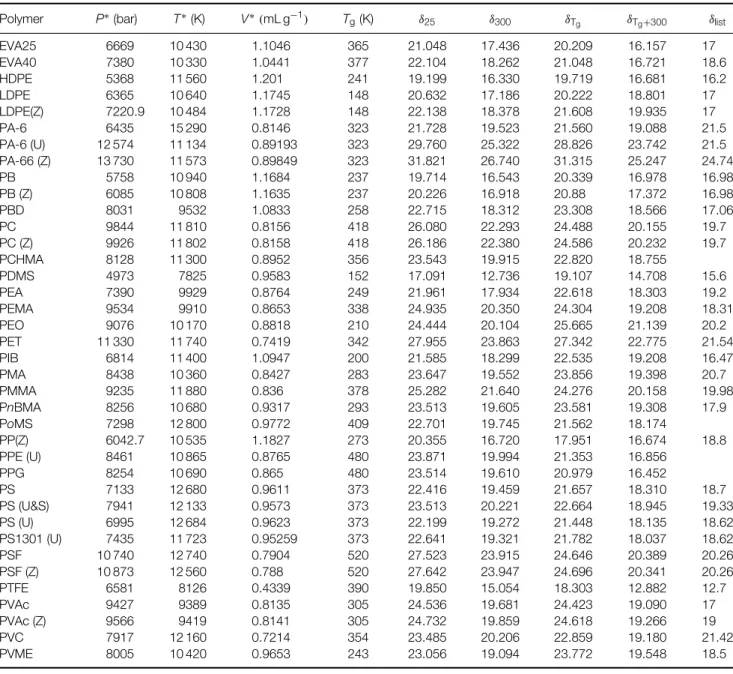 Table 1. Computed and listed values of the solubility parameter, δ (MPa 1/2 )