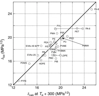 Figure 6. Comparison of listed and computed (at T g + 300 K) solubility parameters. Solid line indicates equality