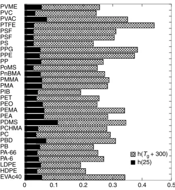 Figure 7. Computed values of the free volume parameter h at 25 ◦ C (solid) and at T g + 300 ◦ C (cross-hatched) for 29 polymers.