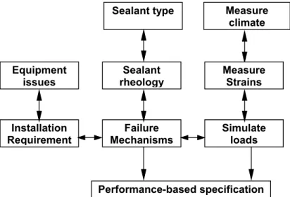 Figure 1 shows the interrelation of the issues that must be resolved to develop a joint  sealant performance-based specification