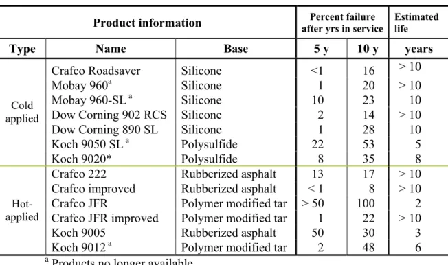 TABLE 4 — Ten-year field performance of joints sealants (adapted from [3]). 