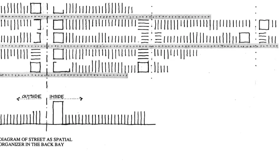 DIAGRAM  OF STREET AS  SPATIAL ORGANIZER  IN  THE BACK BAY