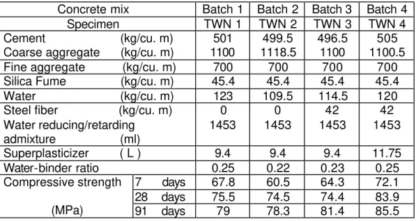 Table 1  Mix proportions of high strength concrete specimens  