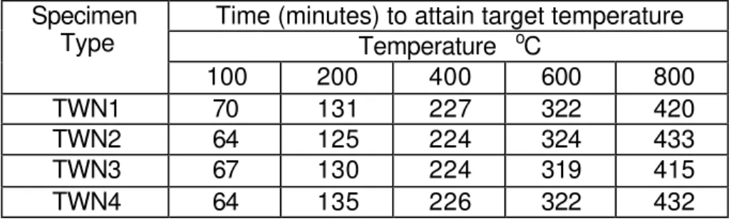 Table 2  Calibration of furnace temperatures with specimen temperatures 