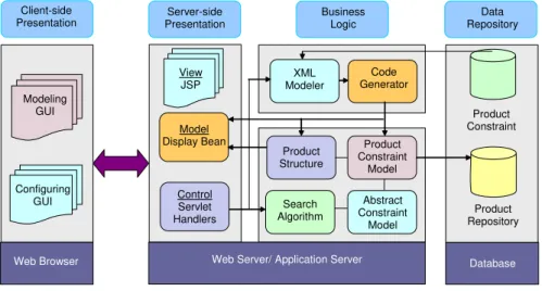 Figure 2: Configuration system architecture design 