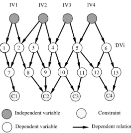 Figure 3: A directed acyclic graph for variables and constraints  