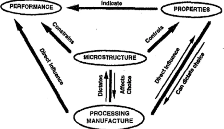 Fig. 2: Levels of Influence on material performance