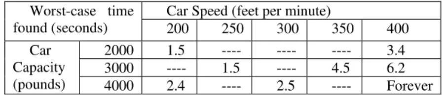 Table 1.  Backjumping results (with automated variable ordering)  Car Speed (feet per minute) Worst-case time  found (seconds)  200 250 300 350 400  2000 1.5 ---- ---- ---- 3.4  3000 ---- 1.5 ---- 4.5 6.2 Car Capacity  (pounds)  4000 2.4 ---- 2.5 ---- Fore