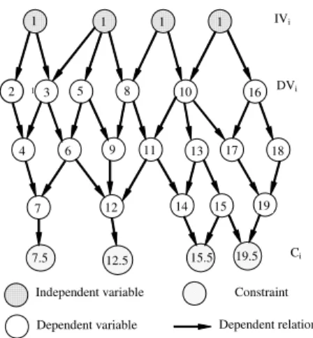 Fig. 1. A directed acyclic graph of independent variables, dependent variables and constraints 