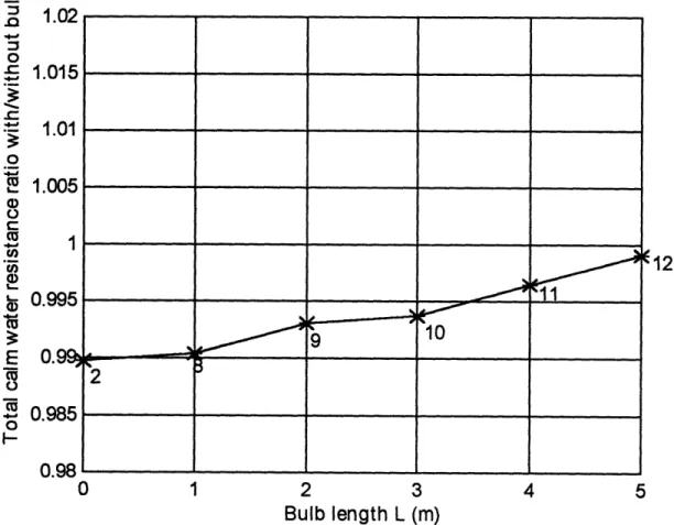 Figure 5-3  : Bulb's length (L) effect  on total resistance  ratio with\without  bulb (Variants  #2,  8, 9,  10,  11,  12)i-~I.0.9c0.9E