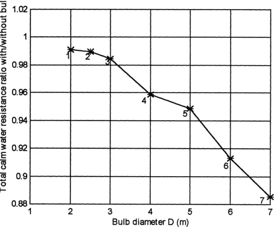 Figure  5-4 : Bulb's  diameter (D)  effect  on total resistance ratio  with\without  bulb (Variants #1, 2, 3, 4,  5,  6, 7)