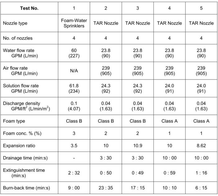 Table 1 – Results of Foam-Water Sprinklers and TAR CAF Nozzles   at 4.42 m (14.5 ft) 