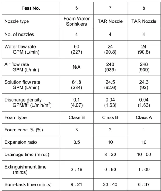 Table 2 – Results of Foam-Water Sprinklers and TAR CAF Nozzles   at 7.62 m (25 ft) 