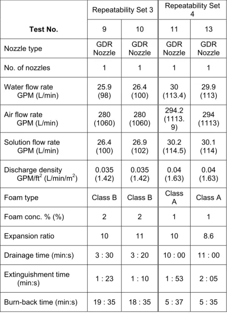 Table 7 – Results of Tests to Determine Repeatability of Performance of CAF Systems   Using GDR CAF Nozzles 