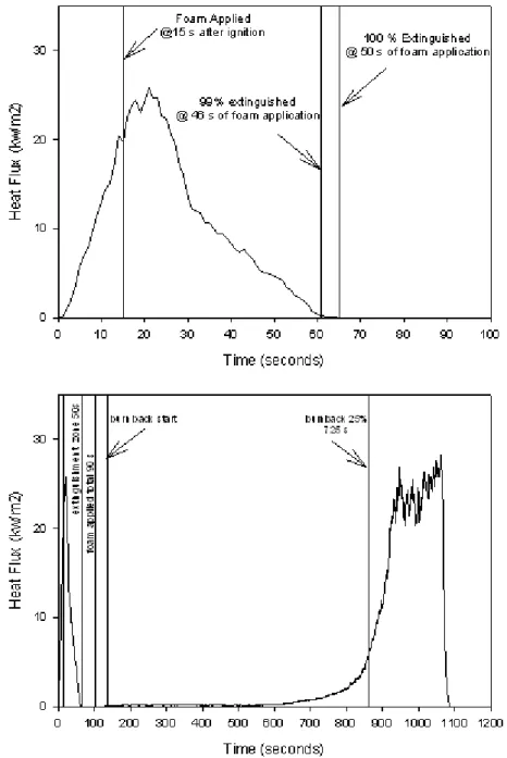 Figure 4.  Test 5; CAF heat flux data using National Aerolite Foam @ 3%.  