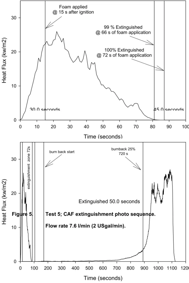 Figure 5.  Test 5; CAF extinguishment photo sequence. 
