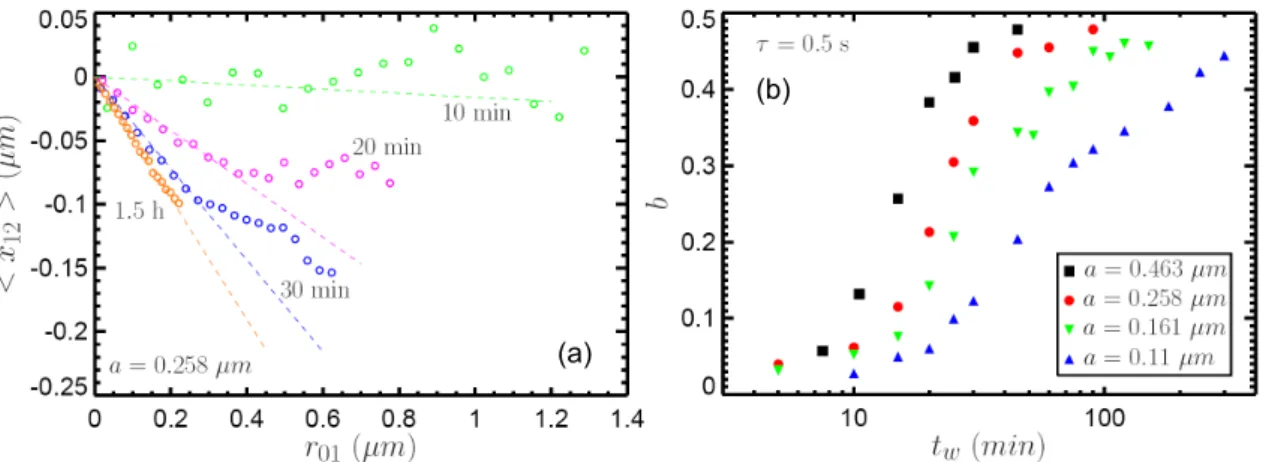 Fig. 2.12: The degree of correlation between successive probe particle displace- displace-ments at four age times in 1 w% Laponite R 