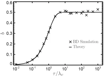 Fig. 2.13: The variation of b with the dimensionless lag time τ /λ V for a Kelvin–