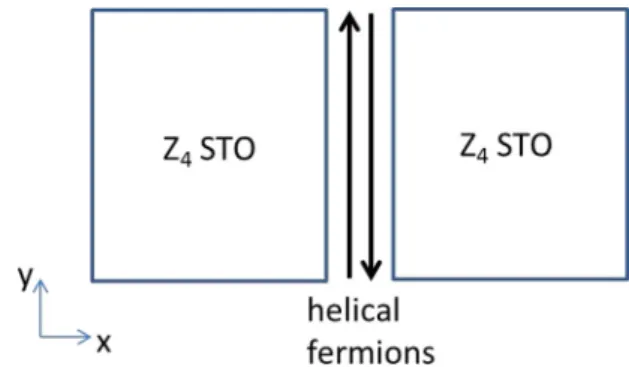 FIG. 2. Gapping out the helical fermions by a Z 4 STO.